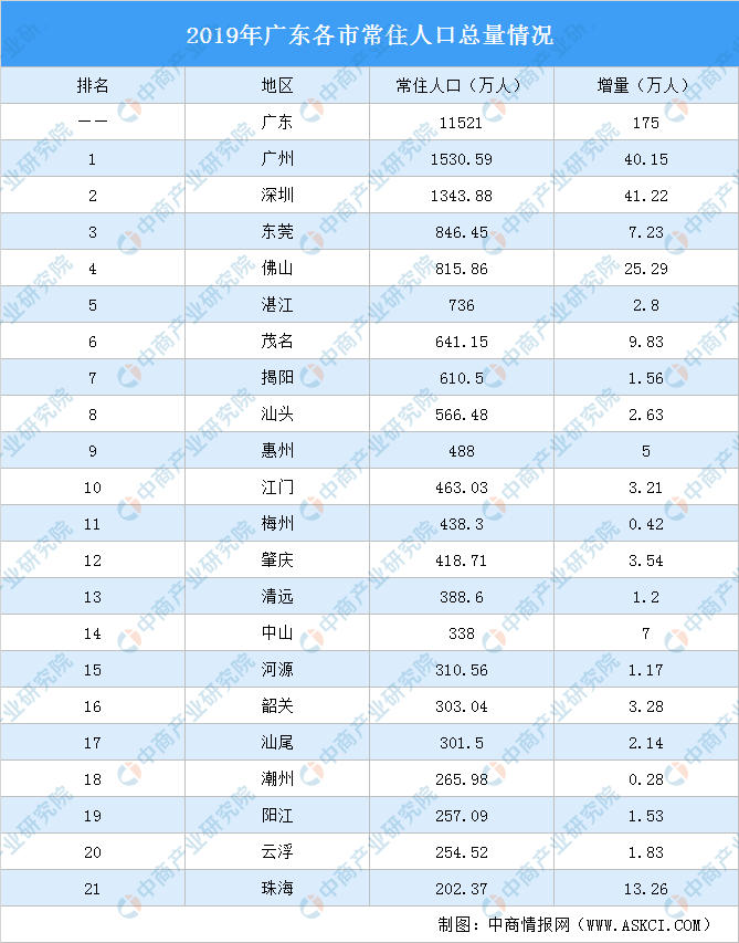 2019年广东各市常住人口数量排行榜:深圳人口增长放缓