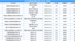 2020年安徽省新型墻體材料產品（第3批）名單出爐：共39家企業入選（附名單）
