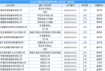 2020年安徽省新型墙体材料产品（第3批）名单出炉：共39家企业入选（附名单）