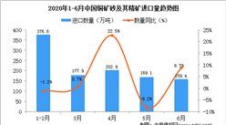 2020年6月中国铜矿砂及其精矿进口量同比增长8.7%