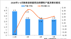 2020年1-5月海南省初級形態的塑料產量為32.54萬噸 同比增長154.02%