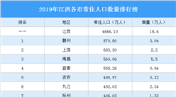 2019年江西各市常住人口排行榜：南昌人口增量最大（圖）