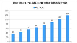 2020年中国血栓与止血体外诊断市场规模及发展趋势预测分析