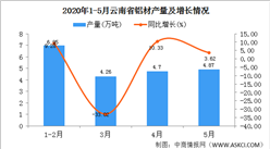 2020年1-5月云南省铝材产量为20.79万吨  同比增长30.29%