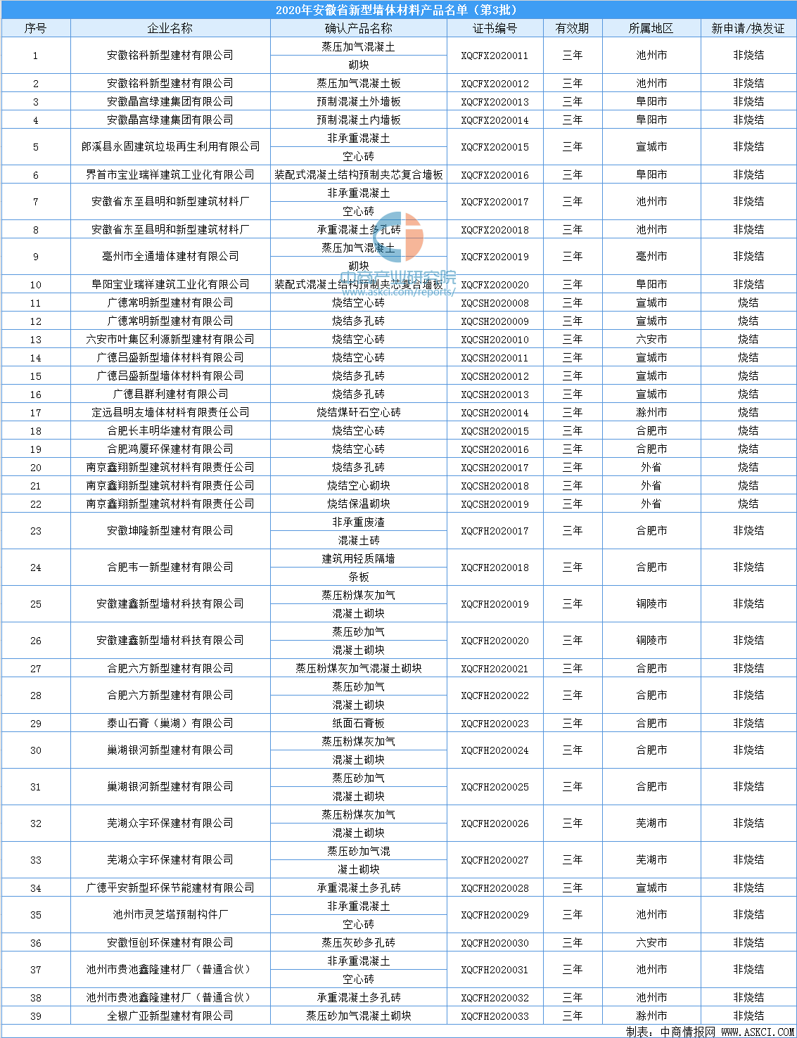 半岛体育app2020年安徽省新型墙体材料产品（第3批）名单出炉：共39家企业入选（附名单）(图1)