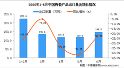 2020年6月中國陶瓷產品出口量為146.5萬噸 同比下降21.8%
