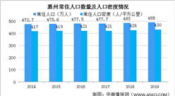 2019年惠州常住人口增加5万 人口密度430人/平方公里（图）