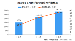 2020年1-5月化纖行業運行情況分析：規上化纖企業實現營收2862.92億元（圖）