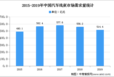 2020年中国汽车线束行业壁垒利润水平变动趋势预测分析