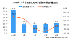 2020年1-2季度中国箱包及类似容器出口量及金额增长情况分析