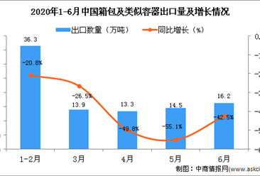 2020年1-2季度中國箱包及類似容器出口量及金額增長情況分析
