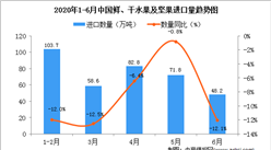 22020年6月中國鮮、干水果及堅果進口量為48.2萬噸   同比下降12.1%