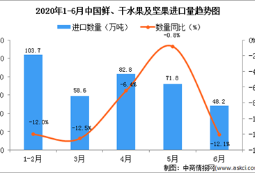 22020年6月中国鲜、干水果及坚果进口量为48.2万吨   同比下降12.1%