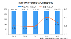 2019江蘇鎮江人口數據分析：常住人口總量低速增長 人口老齡化加劇（圖）