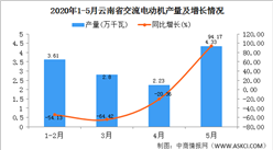 2020年1-5月云南省交流电动机产量为12.98万千瓦   同比增长50.06%
