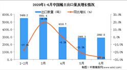 2020年6月中国稀土出口量同比下降27.1%