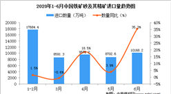 2020年6月中国铁矿砂及其精矿进口量同比增长35.3%
