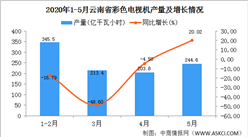 2020年1-5月云南省發電量產量為1007.50億千瓦小時  同比增長30.06%