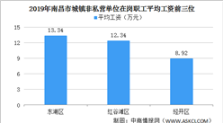 2019年南昌市城鎮非私營單位在崗職工平均工資同比增長7.0% 金融業工資最高（圖）