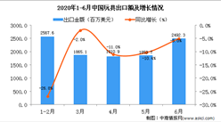 2020年6月中國玩具出口金額為2492.3百萬美元 同比下降5%