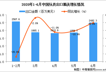 2020年6月中國玩具出口金額為2492.3百萬美元 同比下降5%