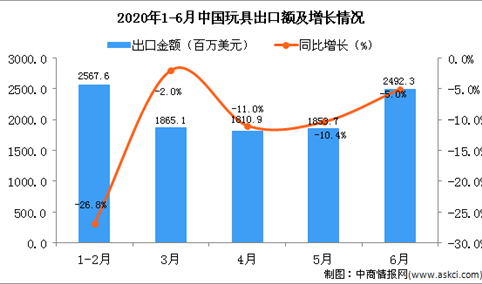 2020年6月中国玩具出口金额为2492.3百万美元 同比下降5%