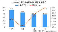 2020年1-5月云南省发动机产量为20.79万吨  同比增长30.26%