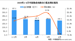 2020年1-6月中国集成电路出口量及金额增长情况分析