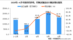 2020年6月中國紡織紗線、織物及制品出口金額同比增長56.7%
