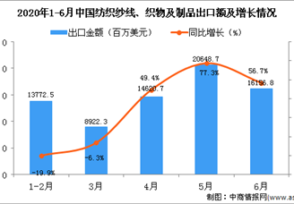 2020年6月中国纺织纱线、织物及制品出口金额同比增长56.7%