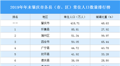 2019年廣東省肇慶市各縣（市、區）常住人口數量排行榜：懷集縣人口最多（圖）