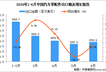 2020年6月中國汽車零配件出口金額為3720.8百萬美元 同比下降18.1%