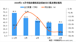 2020年6月中國未鍛軋鋁及鋁材出口量為35.4萬噸 同比下降30%