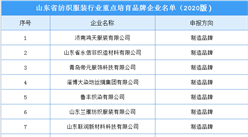 2020年山東省紡織服裝行業重點培育品牌企業名單：共26家企業（附名單）