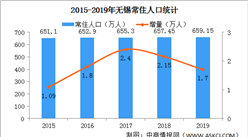 2019江苏无锡人口数据分析：常住人口659万 户籍人口增加5.62万 （图）