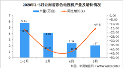 2020年1-5月云南省彩色电视机产量为14.13万台  同比增长16.11%