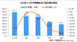2020年6月中国钢材出口量为370.1万吨 同比下降30.2%