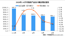 2020年1-2季度中国农产品出口金额增长情况分析