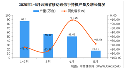 2020年1-5月云南省移动通信手持机产量为207.05万台  同比增长8.41%