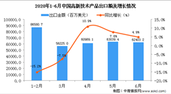 2020年6月中國高新技術產品出口金額同比增長4.9%