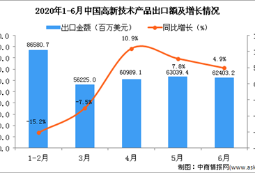 2020年6月中國高新技術產品出口金額同比增長4.9%