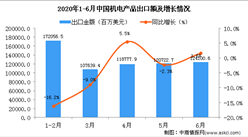 2020年6月中國機電產品出口金額同比增長1.6%