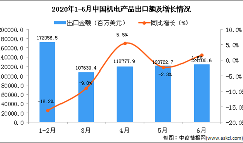 2020年6月中国机电产品出口金额同比增长1.6%