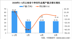2020年1-5月云南省十種有色金屬產量為166.01萬噸  同比增長25.53%