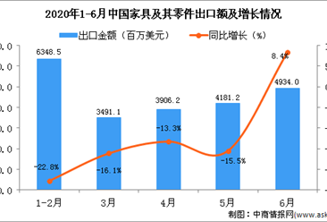 2020年6月中国家具及其零件出口金额为4934百万美元 同比增长8.4%
