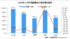 2020年6月中国船舶出口量同比下降30.8%