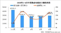 2020年6月中国集成电路进口量为420.5万吨   同比增长20.5%