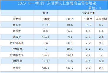 2020年一季度广东省消费品行业市场运行情况分析（附图表）