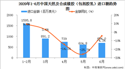 2020年6月中国天然及合成橡胶（包括胶乳）进口量为53.4万吨   同比增长21.1%