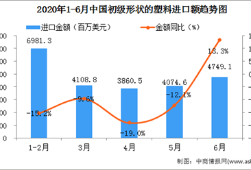 2020年6月中国初级形状的塑料进口量为416.6万吨  同比增长49.1%